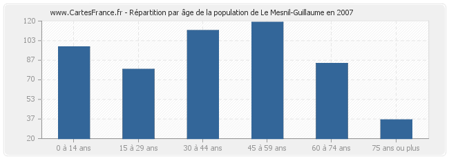 Répartition par âge de la population de Le Mesnil-Guillaume en 2007